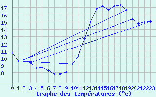 Courbe de tempratures pour Treize-Vents (85)