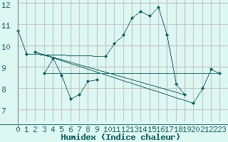 Courbe de l'humidex pour Bruxelles (Be)