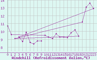 Courbe du refroidissement olien pour Gufuskalar