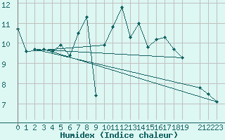 Courbe de l'humidex pour Selonnet - Chabanon (04)