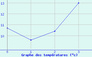 Courbe de tempratures pour Juuka Niemela