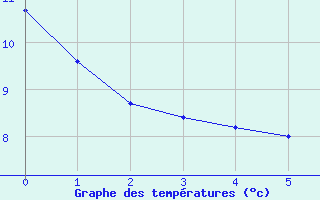 Courbe de tempratures pour Reconquista Aerodrome