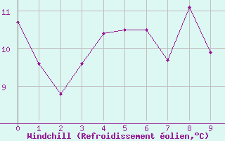 Courbe du refroidissement olien pour Achenkirch