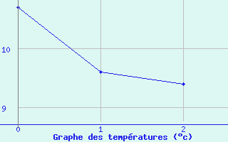 Courbe de tempratures pour Lauchstaedt, Bad