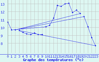 Courbe de tempratures pour Ploudalmezeau (29)