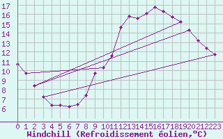 Courbe du refroidissement olien pour Lasfaillades (81)