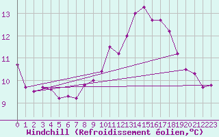 Courbe du refroidissement olien pour Saint-Igneuc (22)