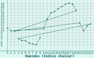 Courbe de l'humidex pour Tarbes (65)