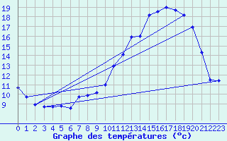 Courbe de tempratures pour Avignon (84)