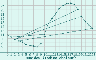 Courbe de l'humidex pour Mont-de-Marsan (40)