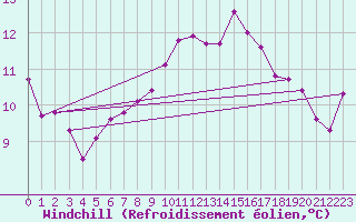 Courbe du refroidissement olien pour Montredon des Corbires (11)