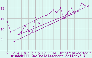 Courbe du refroidissement olien pour Galtuer
