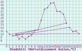 Courbe du refroidissement olien pour Zaragoza-Valdespartera