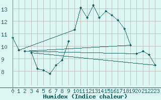 Courbe de l'humidex pour South Uist Range