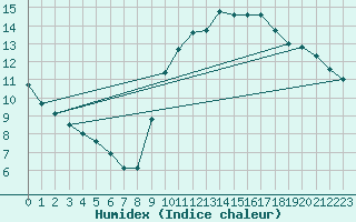 Courbe de l'humidex pour Trgueux (22)