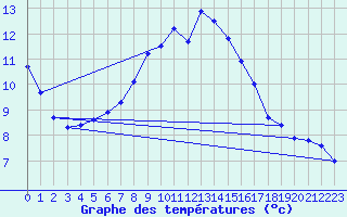 Courbe de tempratures pour Lassnitzhoehe