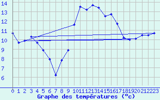 Courbe de tempratures pour Cazaux (33)