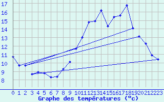 Courbe de tempratures pour Nlu / Aunay-sous-Auneau (28)