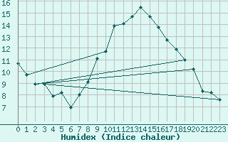 Courbe de l'humidex pour Locarno (Sw)