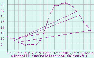 Courbe du refroidissement olien pour Saint-Igneuc (22)