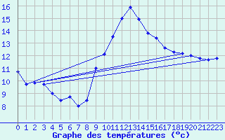 Courbe de tempratures pour Cap Cpet (83)