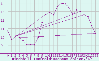 Courbe du refroidissement olien pour Sotillo de la Adrada