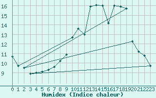 Courbe de l'humidex pour Solenzara - Base arienne (2B)
