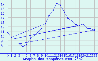 Courbe de tempratures pour Grenoble/St-Etienne-St-Geoirs (38)