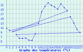 Courbe de tempratures pour Lans-en-Vercors (38)