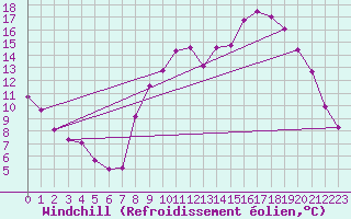 Courbe du refroidissement olien pour Continvoir (37)