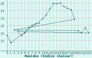 Courbe de l'humidex pour Cap Ferret (33)