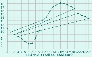 Courbe de l'humidex pour Mcon (71)