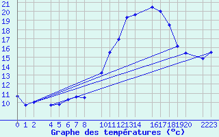 Courbe de tempratures pour Bujarraloz