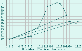 Courbe de l'humidex pour Bujarraloz