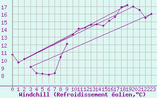 Courbe du refroidissement olien pour Trelly (50)