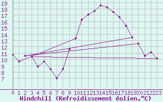 Courbe du refroidissement olien pour Andjar