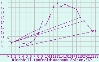 Courbe du refroidissement olien pour Nuerburg-Barweiler
