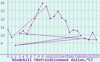 Courbe du refroidissement olien pour Andermatt
