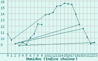 Courbe de l'humidex pour Virgen