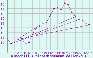 Courbe du refroidissement olien pour Quimperl (29)