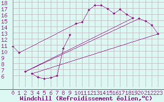 Courbe du refroidissement olien pour Grenoble/agglo Le Versoud (38)