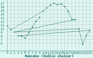 Courbe de l'humidex pour Kjeller Ap