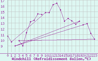 Courbe du refroidissement olien pour Altenrhein
