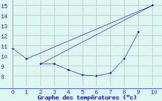 Courbe de tempratures pour Valleroy (54)