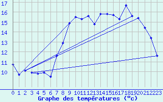 Courbe de tempratures pour Orcires - Nivose (05)