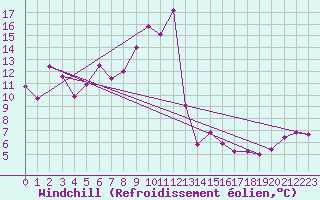 Courbe du refroidissement olien pour Ile Rousse (2B)