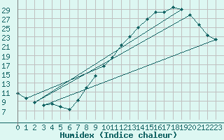 Courbe de l'humidex pour Ambrieu (01)