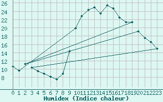 Courbe de l'humidex pour Formigures (66)