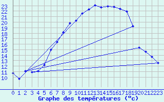 Courbe de tempratures pour Gottfrieding
