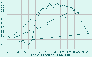 Courbe de l'humidex pour Figari (2A)